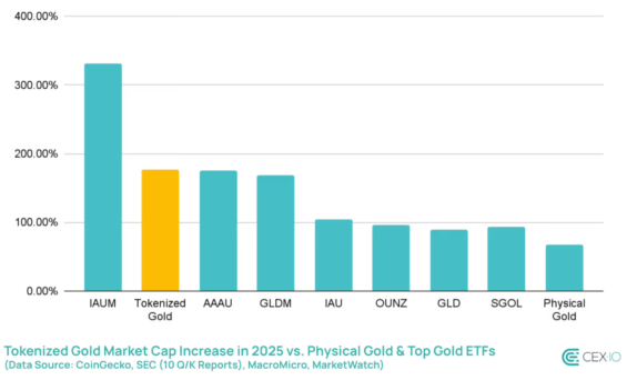 Tokenizované zlato vs. zlatá ETF v roce 2025