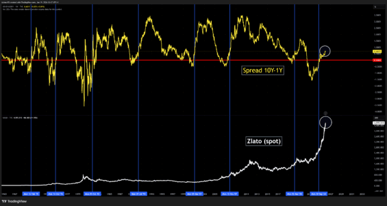Inverze výnosové křivky v USA v podobě spreadu a dlouhodobý vývoj ceny zlata: Inverze je nákupní signál pro zlato