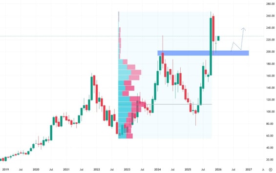 Měsíční akciový graf společnosti AMD