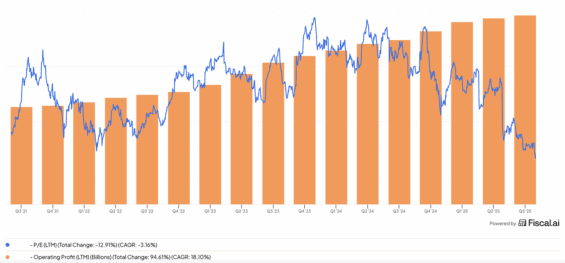 Vývoj provozního zisku a P/E poměru analyzovaných akcií 