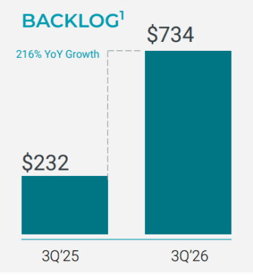 Vývoj backlogu u společnosti Planet Lab