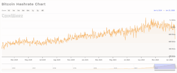 Vývoj výkonu (hashrate) bitcoinové sítě od začátku roku 2024