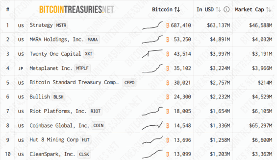 Top 10 firem s největším obnosem Bitcoinu v rozvaze