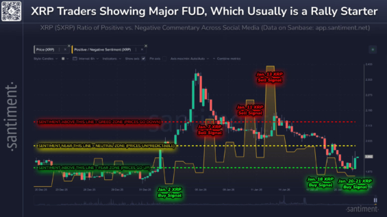 Sentiment investorů XRP v pásmu extrémního strachu