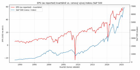 Cenový vývoj akciového indexu S&P 500 kopíruje růst EPS