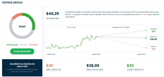 Cenová predikce pro akcie Intel od analytiků z Wall Street