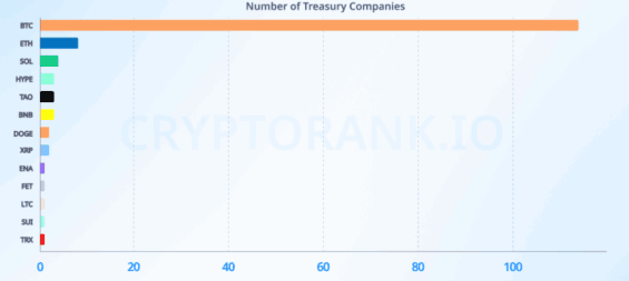 Počet DAT společností dle jednotlivých kryptoměn