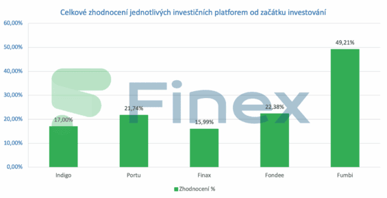 Celkové zhodnocení jednotlivých investičních platforem od začátku investování
