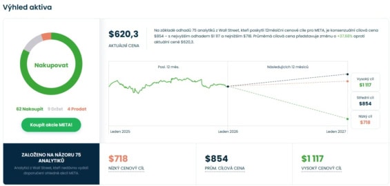 Cenová predikce pro akcie Meta od analytiků z Wall Street