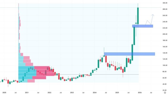Měsíční akciový graf společnosti Micron