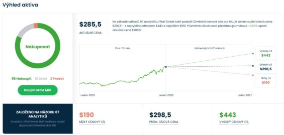 Cenová predikce pro akcie Micron od analytiků z Wall Street