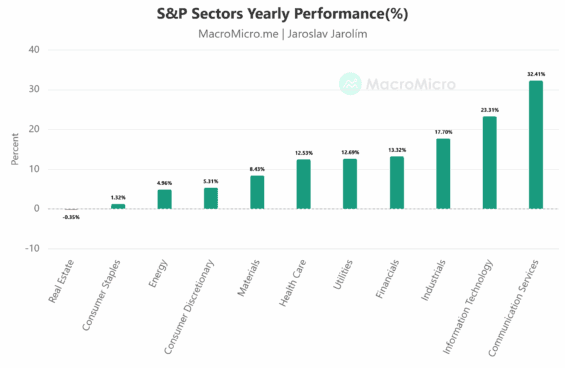 Výkonnost jednotlivých akciových sektorů v rámci indexu S&P 500