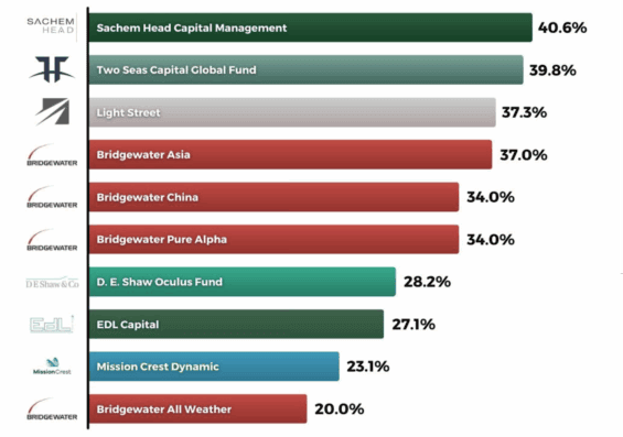 Nejvýkonnější hedge fondy roku 2025