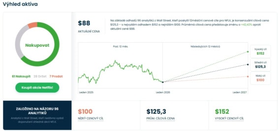 Cenová predikce pro akcie Netflix od analytiků z Wall Street
