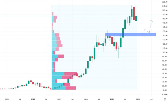 Měsíční akciový graf společnosti Nvidia
