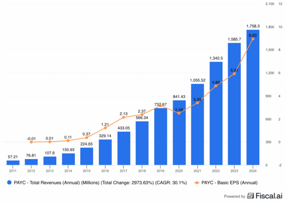 Dlouhodobý vývoj tržeb a EPS společnosti Paycom