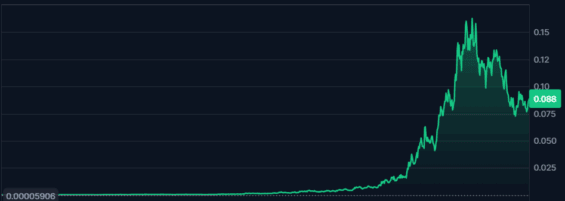 Cenový vývoj kryptoměny Nietzschean Penguin (PENGUIN)
