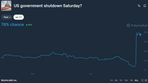 Vývoj pravděpodobnosti uzavření americké vlády na Polymarketu