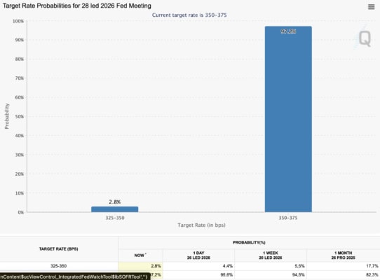 Pravděpodobnost snížení úrokových sazeb podle Fedu