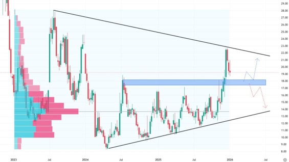Týdenní akciový graf společnosti Rivian