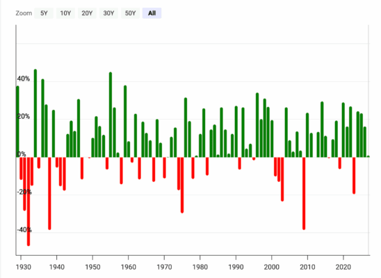 Roční výnosy indexu S&P 500 v jednotlivých letech