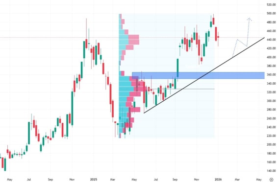 Týdenní akciový graf společnosti Tesla