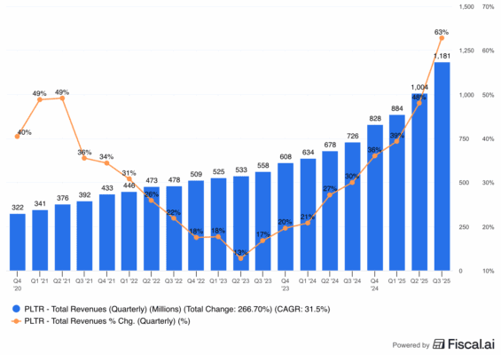 Tržby Palantiru a jejich meziroční změna 