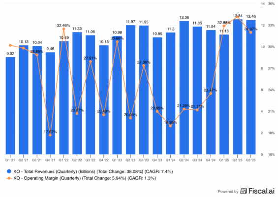 Vývoj tržeb a provozní marže Coca-Coly
