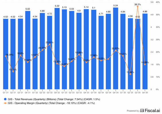 Vývoj tržeb a provozní marže General Mills
