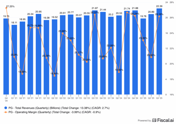 Vývoj tržeb a provozní marže Procter & Gamble