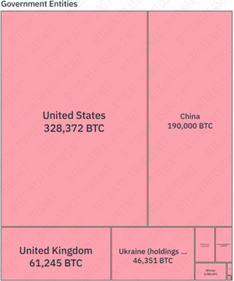 Vlastněné bitcoiny jednotlivými státy