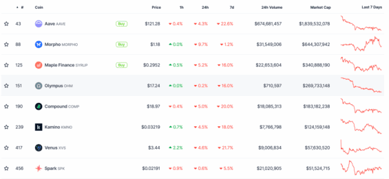 Aave je králem lending protokolů.