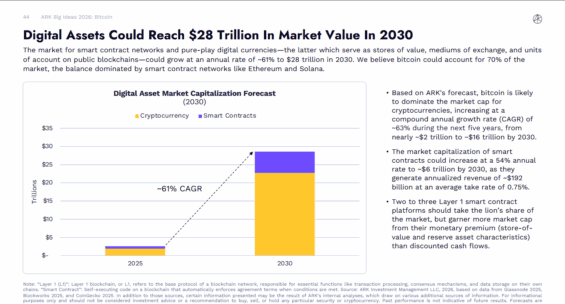 Dokument Big Ideas 2026 od ARK Invest predikuje růst kryptoaktiv.