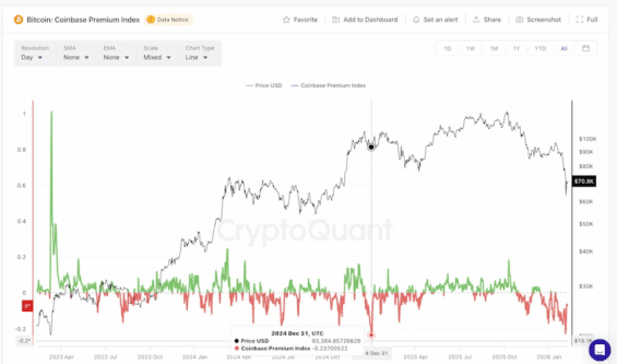 Coinbase Premium Index