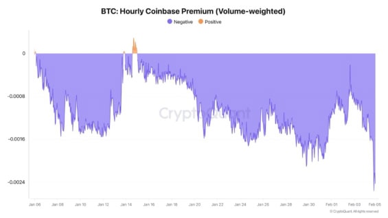 Coinbase Premium padá u BTC k ročním minimům