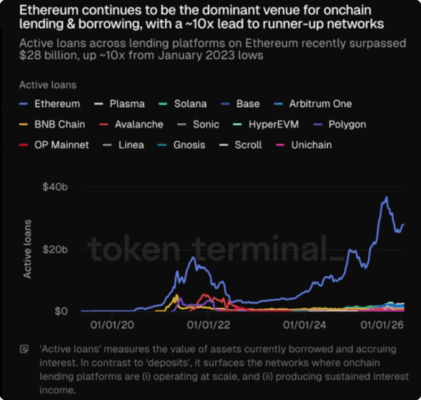 Ethereum představuje dominantní blockchain pro on-chain půjčky
