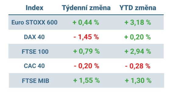 Tabulka ukazuje vývoj nejvýznamnějších evropských indexů v uplynulém týdnu a od začátku roku