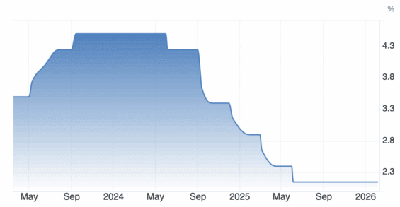 Vývoj základní úrokové sazby ECB