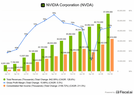 Finanční výsledky společnosti Nvidia