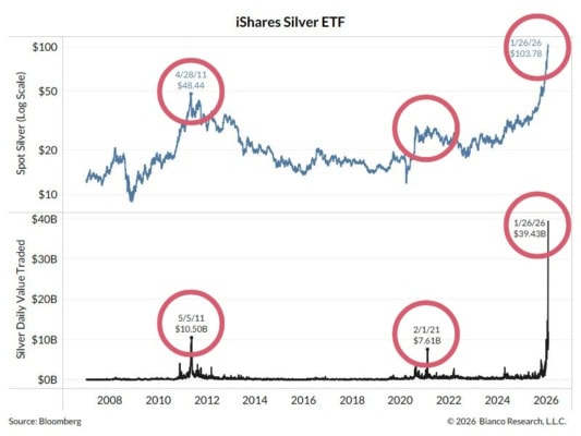 Objemy v dolarovém vyjádření na spotových ETF pro stříbro se naprosto vymkly z normálu: Jsou historicky vůbec nejvyšší
