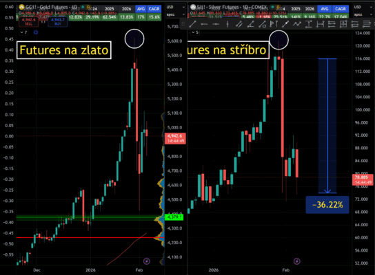 Bizarní cenový vývoj na trhu se stříbrem a zlatě: Stříbro ztratilo 36 % za jediný obchodní den