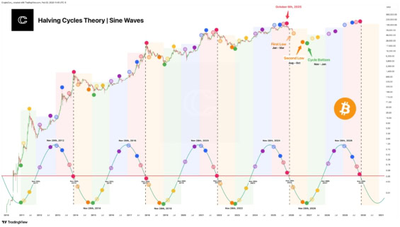 Teorie čtyřletého cyklu