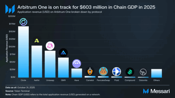 Aplikace na Arbitrum One seřazené podle tržeb za 2025.