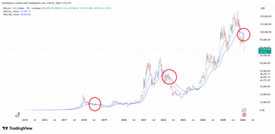 Bitcoin týdenní graf s kříženími 21deního a 50denního klouzavého průměru (EMA).