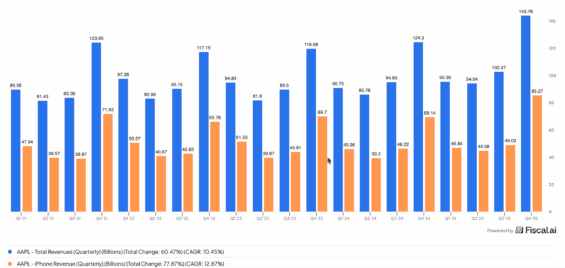 Vývoj celkových tržeb Applu a tržeb z prodeje iPhonů