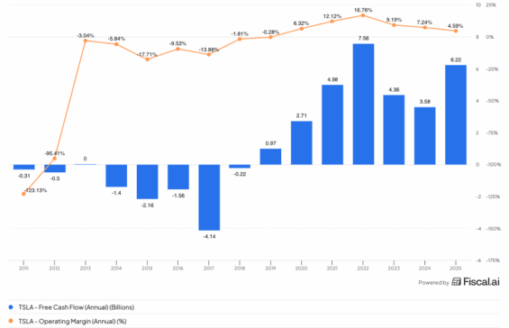 Vývoj provozní marže a FCF Tesly