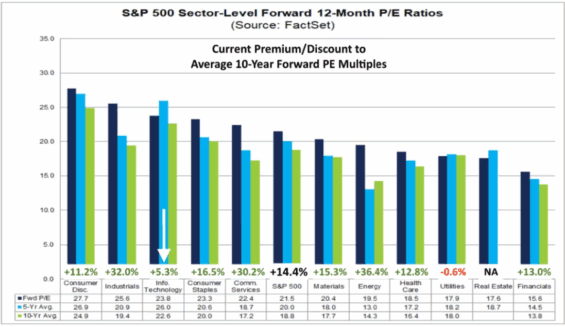 Historické ocenění sektorů z indexu S&P500