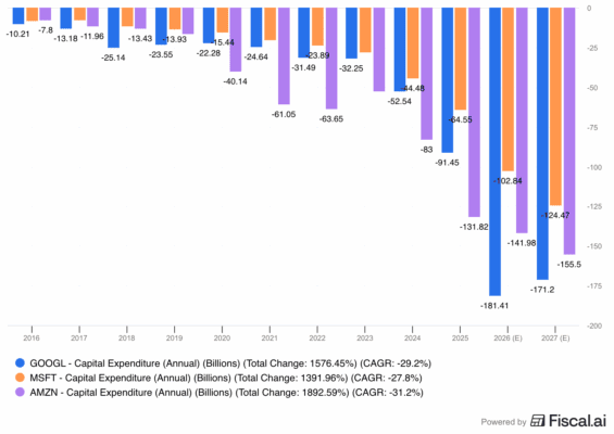 Vývoj kapitálových výdajů Alphabetu, Microsoftu a Amazonu