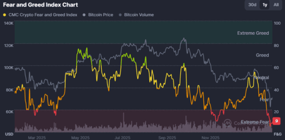 Vývoj kryptoměnového indexu strachu a chamtivosti