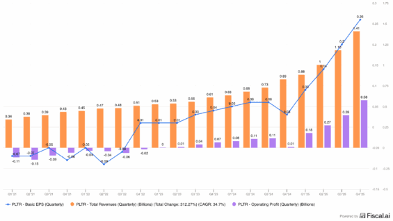 Vývoj tržeb, EPS a provozního zisku Palantiru
